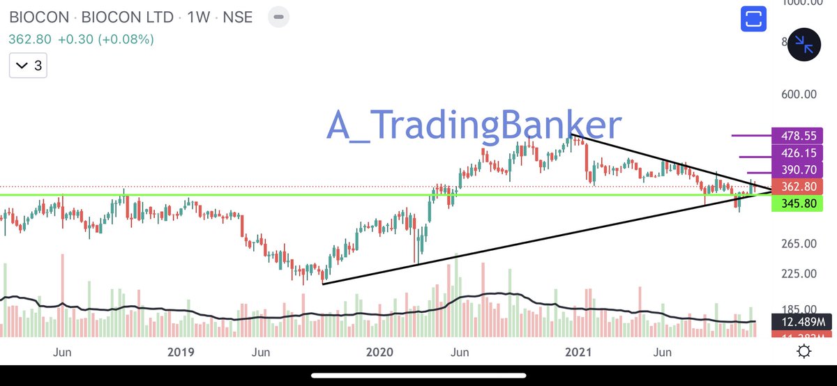TradingBanker's tweet photo. #biocon #bioconltd
Pharma sector which is currently bullish.
Short term trade possible with an entry above 378 and SL of 356.
Can be entered for a longer tenure term holding with 345 as SL on weekly CLBS.
Targets marked in purple.
#nifty #sensex #investing https://t.co/hGVM1YcV3U