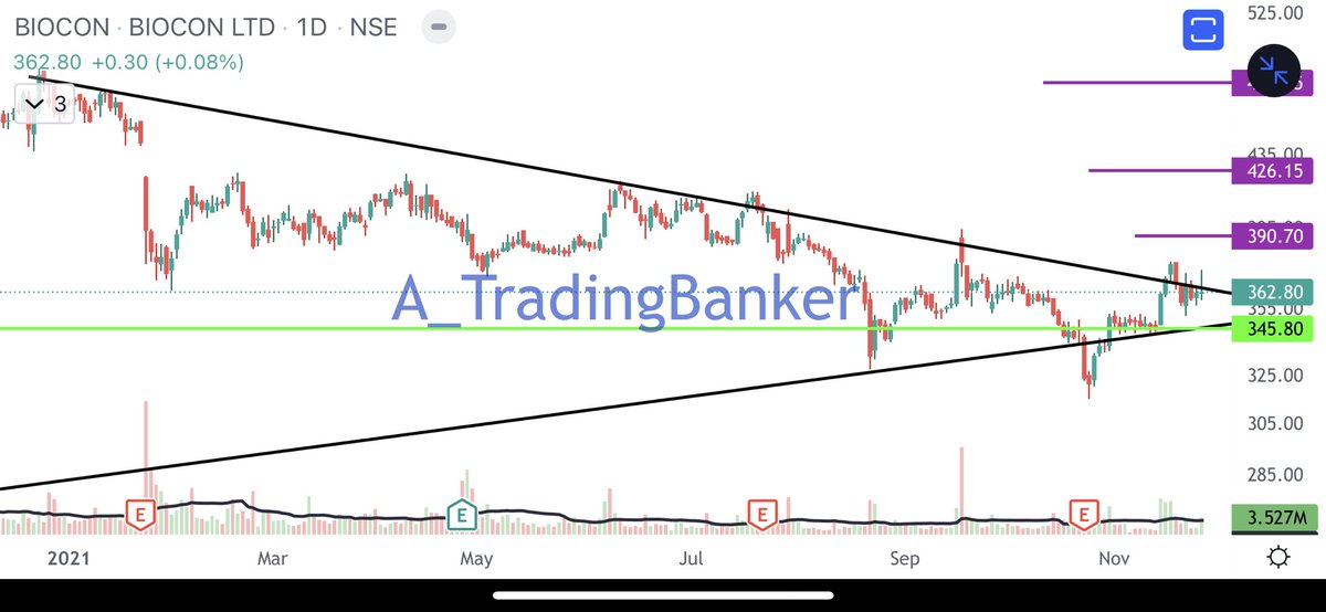 TradingBanker's tweet photo. #biocon #bioconltd
Pharma sector which is currently bullish.
Short term trade possible with an entry above 378 and SL of 356.
Can be entered for a longer tenure term holding with 345 as SL on weekly CLBS.
Targets marked in purple.
#nifty #sensex #investing https://t.co/hGVM1YcV3U