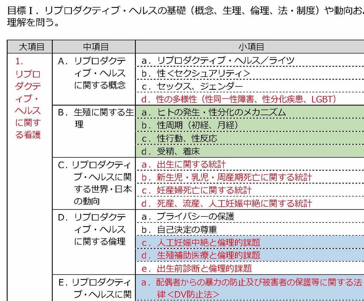 mockemocke55's tweet photo. 看護師国家試験 母性看護学 出題傾向
〜もっけまとめ〜

note記事で期間限定・無料で配布します！🌸
出題傾向を色別に区分けしました！全4066字の資料です！
このツイートをRT・いいねしてください。
DMでURLをお送りしますので、開放しておいてくださいね✉️ https://t.co/eRSFpbxr6T