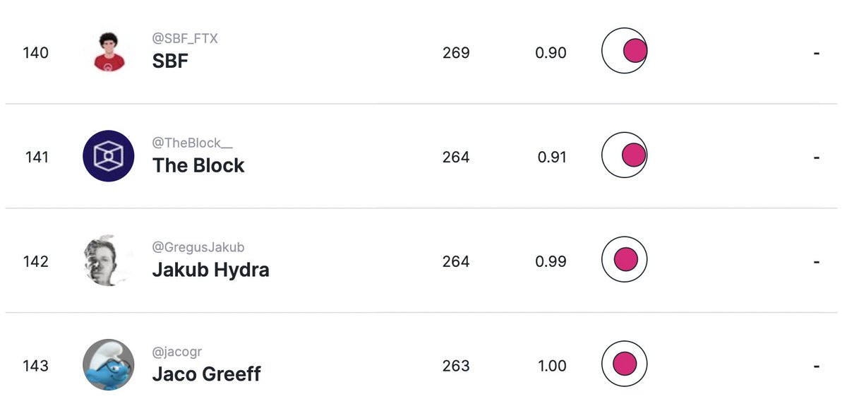 hydration_net's tweet image. 1. Our very own @GregusJakub  has ranked 142 while our official account is currently at #59