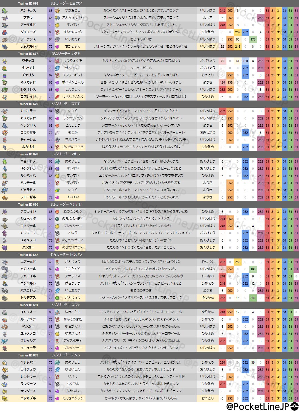 ポケットライン アルセウス Legends速報 ダイパリメイク sp ポケモンユナイト ダイパリメイク 2回目ジムリーダーの手持ち一覧 シンオウ図鑑完成後 1日1回ジムリーダーたちと再戦することが可能です 最高レベル75 全ポケモン育成済みの最強ジム