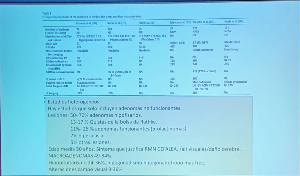 ElenaDF75's tweet photo. #UpSAEDYN

Mariola Avilés

Incidentaloma hipofisario 

▪️Síntoma para realizar prueba Tc/RM: cefalea
50-70% adenomas 
13-17% quiste bolsa Rathke 

▪️Captación en PET-TC: mayoría macroadenomas no funcionate. Raro metástasis

▪️🆕Algoritmo incidentaloma 
@SAEDYN_ 
@NeuroendocrinoS https://t.co/bGtkhFXTOa