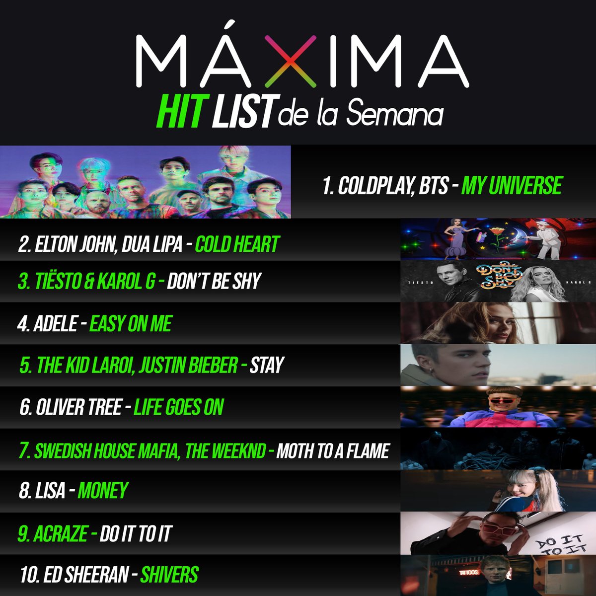10maximasfm's tweet photo. Éste es el #HitList de #MaximaRadio
Lista vigente del 27 de Noviembre al 4 de Diciembre https://t.co/EsmhSc97KD