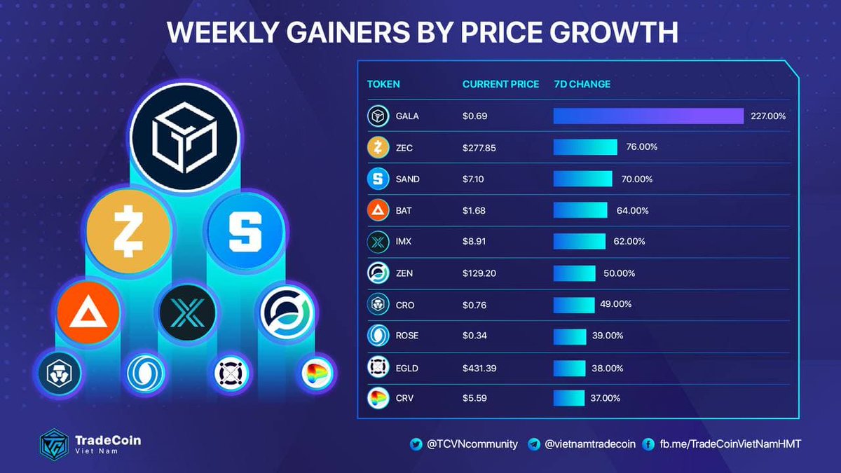 WEEKLY GAINERS BY PRICE GROWTH

<a href="/GoGalaGames/">Gala Games</a> with #NFTgames trend is getting hotter than ever.

<a href="/ElectricCoinCo/">Electric Coin Company (ECC)</a> 
<a href="/TheSandboxGame/">The Sandbox</a> 
<a href="/AttentionToken/">Basic Attention Token (BAT)</a> 
<a href="/Immutable/">Immutable</a> 
<a href="/horizenglobal/">Horizen</a> 
<a href="/cryptocom/">Crypto.com</a> 
<a href="/OasisProtocol/">Oasis 🌹</a> 
@ElrondNetwork 
<a href="/CurveFinance/">Curve Finance</a>

#TCVN #DeFi #Crypto #GameFi  #PlayToEarn