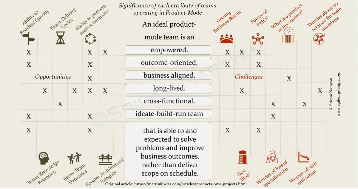 Unmaintainable code results—at least partly—from unmaintained teams.
agileorgdesign.com/content/produc…

#code