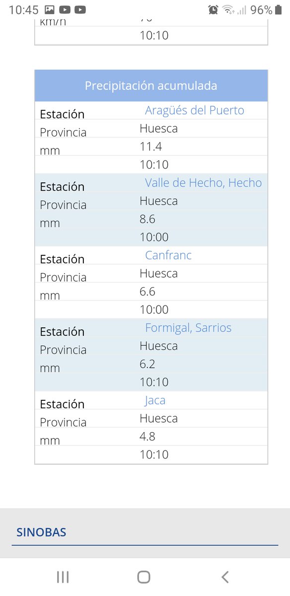 AEMET_Aragon's tweet photo. Ranking T mín, #racha #viento y PCP desde 00:00 h sábado 27/11 @AEMET_Aragon
#Astún #LaRaca y #Cerler #Cogulla registran -7 °C
96 km/h en #Mosqueruela
11 mm en #Aragüés https://t.co/eR6UEb6b3e