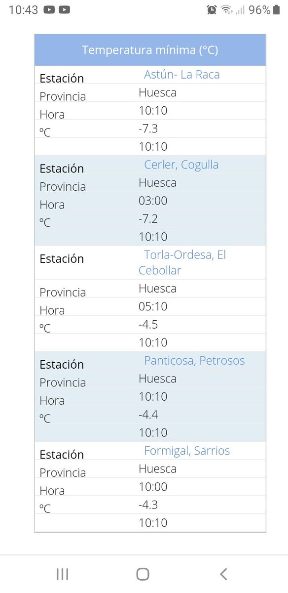 AEMET_Aragon's tweet photo. Ranking T mín, #racha #viento y PCP desde 00:00 h sábado 27/11 @AEMET_Aragon
#Astún #LaRaca y #Cerler #Cogulla registran -7 °C
96 km/h en #Mosqueruela
11 mm en #Aragüés https://t.co/eR6UEb6b3e
