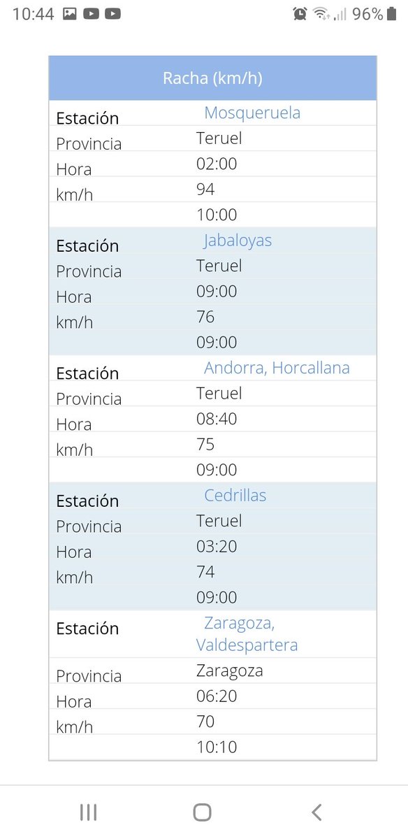 AEMET_Aragon's tweet photo. Ranking T mín, #racha #viento y PCP desde 00:00 h sábado 27/11 @AEMET_Aragon
#Astún #LaRaca y #Cerler #Cogulla registran -7 °C
96 km/h en #Mosqueruela
11 mm en #Aragüés https://t.co/eR6UEb6b3e