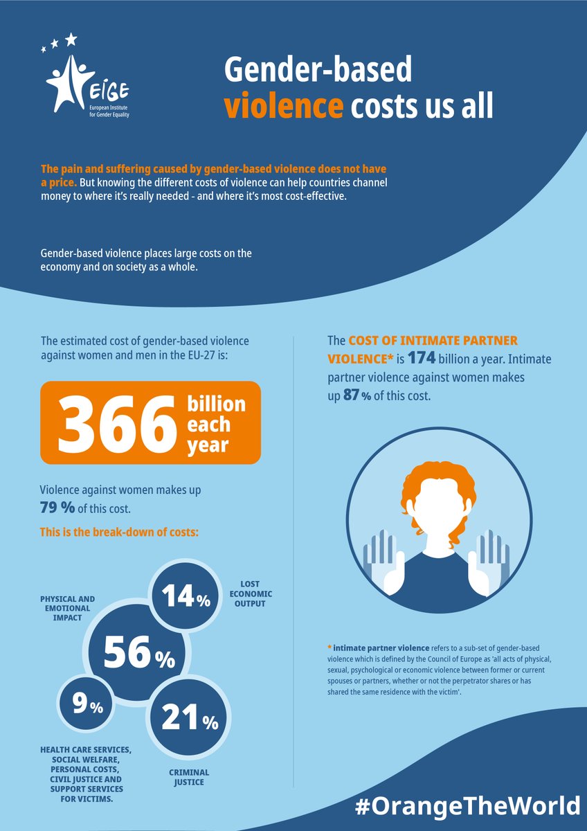 eige_eu's tweet photo. No country can afford gender-based violence. 
#16days #OrangeTheWorld https://t.co/LtSk0WcRL3