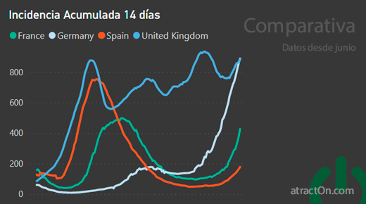 CoronavirusEn's tweet photo. Repunte generalizado en toda Europa. Máximo histórico en Alemania, que por primera vez supera a UK, que lleva desde julio una IA por encima de 600
#COVID19 #coronavirus #Covid_19 #COVID https://t.co/66fhTKp7iW