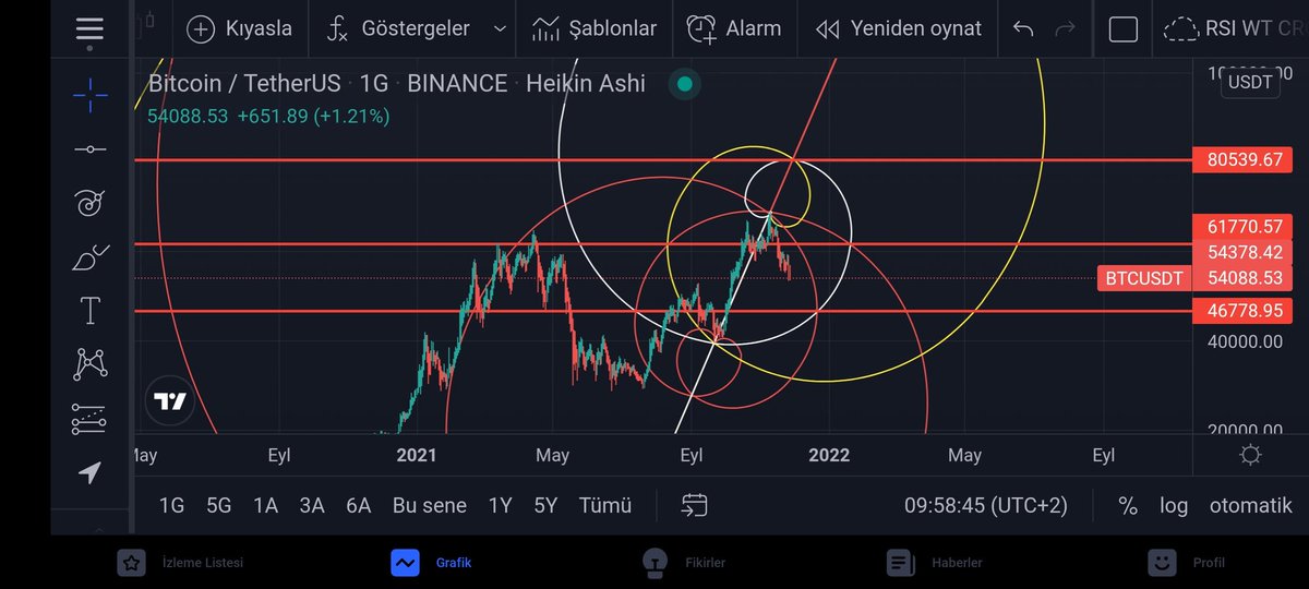 Paradox68772446's tweet image. #goldenspiral #spiralcross #fibspiral
#keşfettim #ögrendim #BTC #Bitcoin 

adını bilmedihim için adınıda koydum 
#spiralgoldendoublecross

#Teknik #teknikanaliz #emek #egitimşart