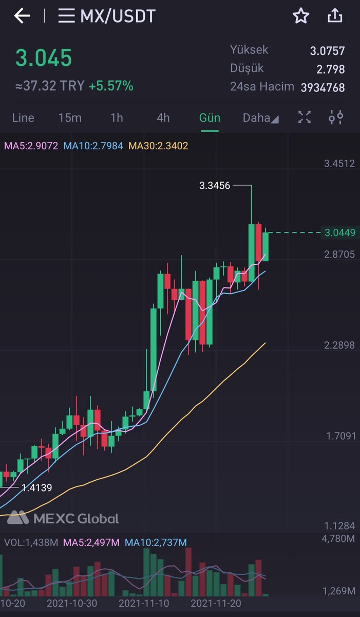 new_liisting's tweet photo. #Bitcoin hareketlerinden bağımsız coin yapmışlar :)

Ayrıca her hafta launchpad,M Day etkinliklerine katılım fırsatı

her fırsatta topluyorum daha çok yolu var 

#mexc borsasında mevcut

İhtiyacı olanlara airdrop ve komisyon indirimli mexc kayıt linki👇

https://t.co/6RclueRoDk https://t.co/w59rSxVzW8