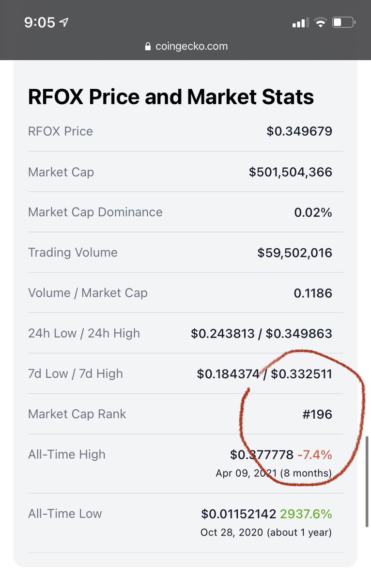 chillwill2496's tweet photo. $RFOX cracks the Top 200 on @coingecko and is tantalisingly close to breaking a new ATH. 7.4% off ATH. https://t.co/uD2JfIwrhM