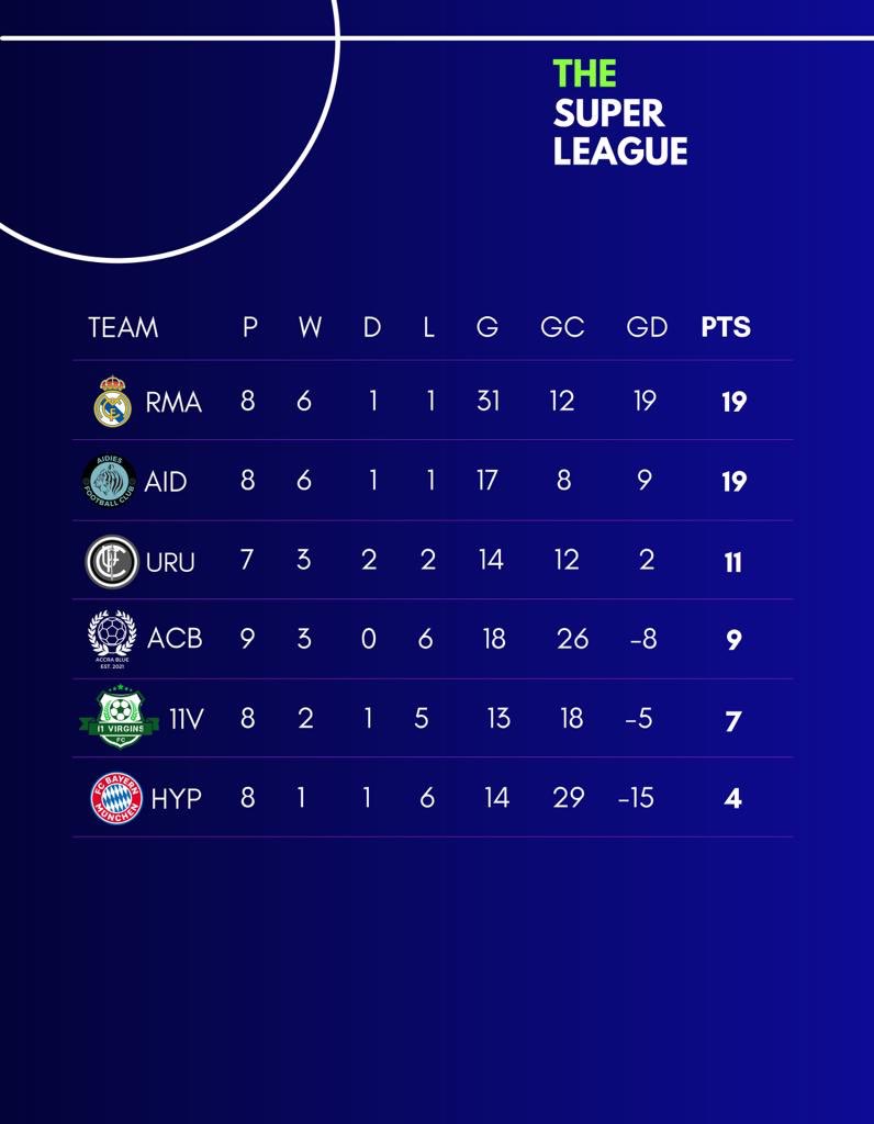 superleaguegh's tweet photo. Title race still going on strong between @MadridDeMetgala and @AidiesFC 

Could @Urusfc takeover by surprise? https://t.co/87xD892DqG