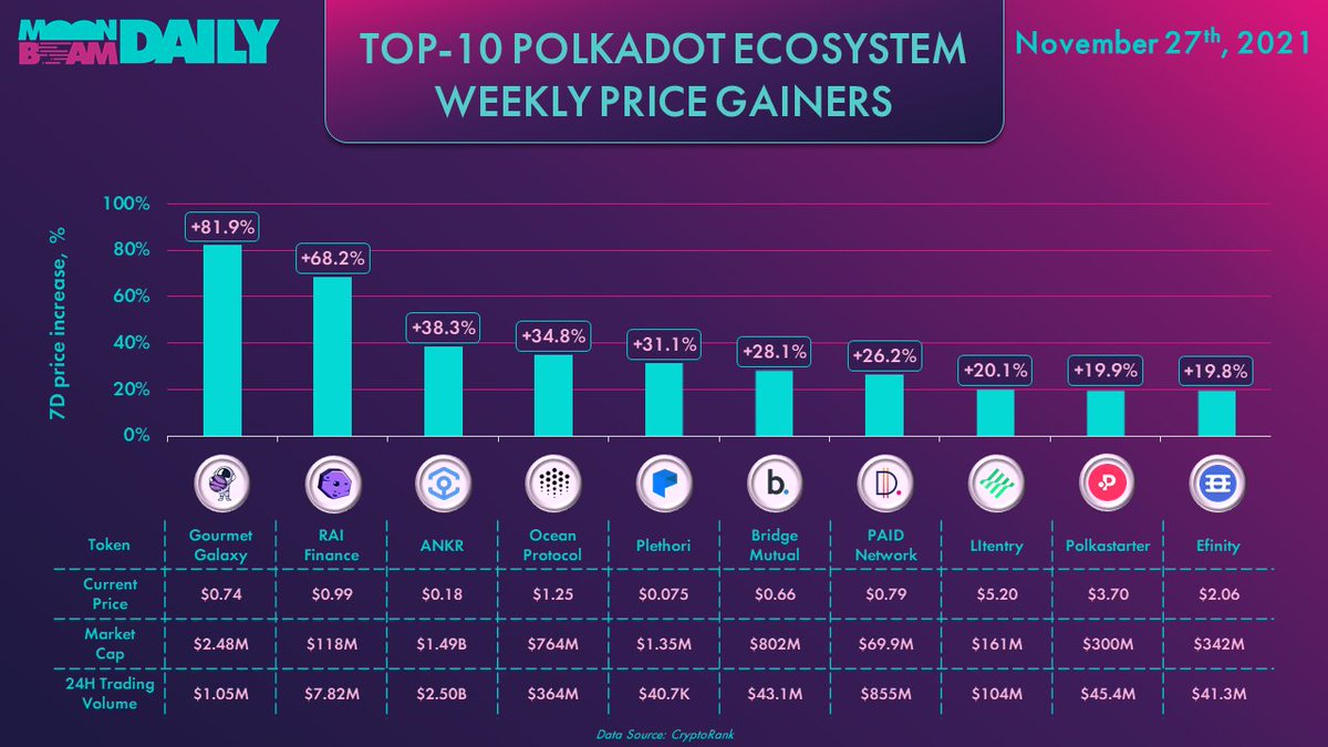 Moonbeam Daily (#StandWithUkraine 🇺🇦) tweet media