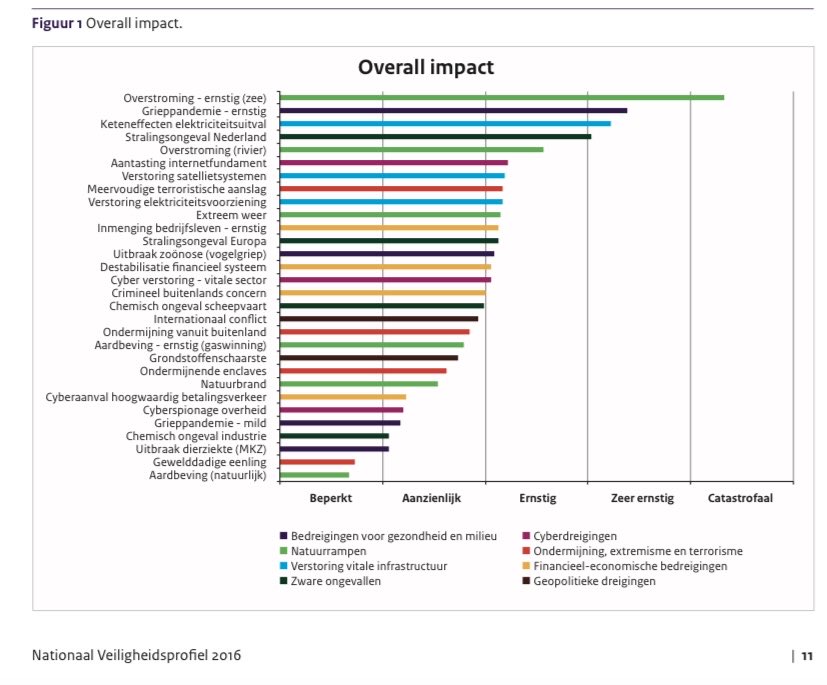 Nou ben ik niet zo van de rapporten, maar dit rapport uit 2016 is wel shocking: de impact van een grieppandemie was dus toen al volstrekt helder voor de beleidsmakers….#nationaalveiligheidsprofiel