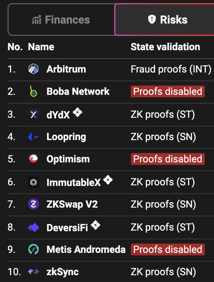 gluk64's tweet photo. How has it become normal and tolerated by the community to call an optimistic rollup with no fraud proofs "L2" and "mainnet"?

Hey anon, a recipe for success:

- Make a fork of Polygon PoS
- Launch it on mainnet
- Call it "The first EVM ZK rollup live! (ZK proofs disabled yet)" https://t.co/ekKpAf1w1M