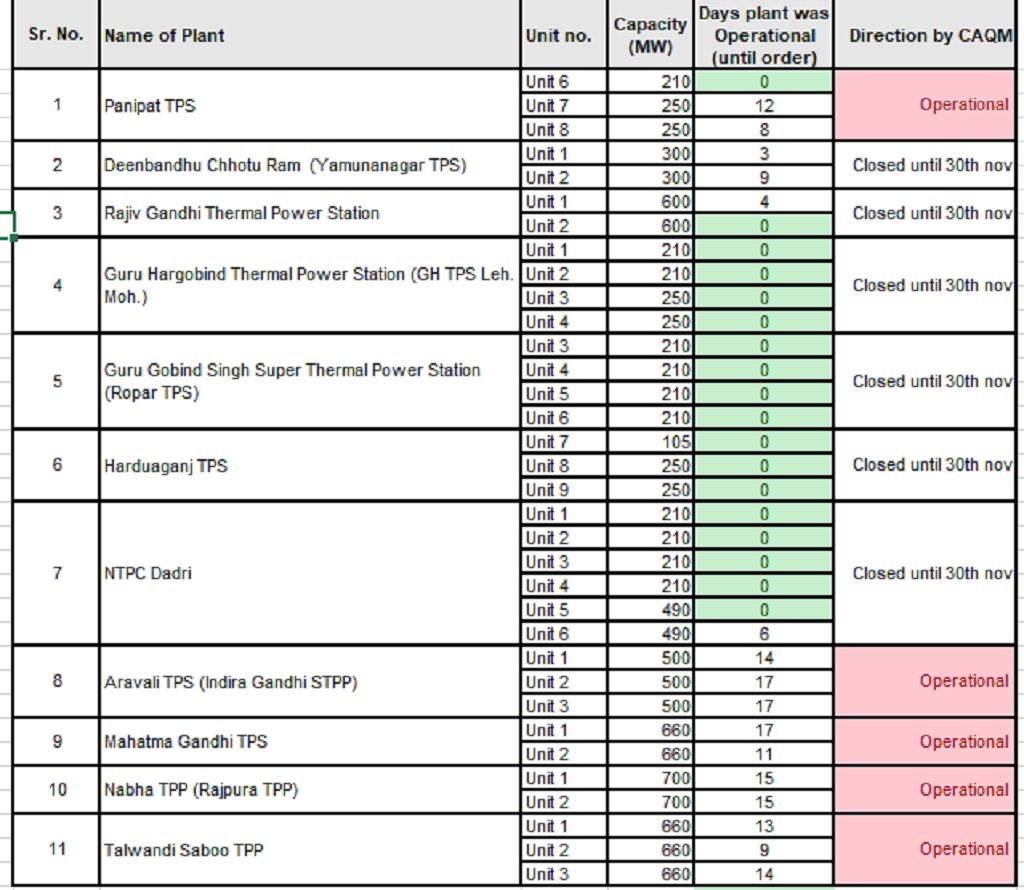 down2earthindia's tweet photo. Winter shutdown of coal plants based on flawed logic, wonāt improve Delhiās air
https://t.co/7SAml5fArt https://t.co/LrCnZ97yok