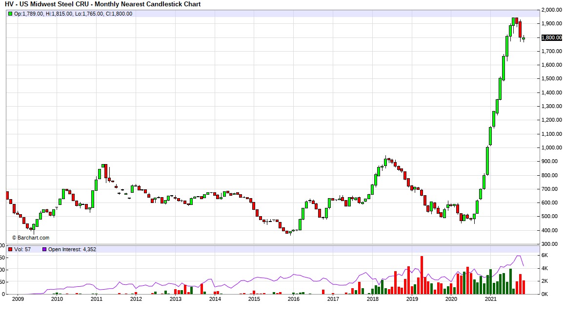 Trader_Harsha's tweet photo. A 10 year comparison of #tatasteel Chart and #Steelfutures
See How similar they are ! https://t.co/8lxlshgPWh