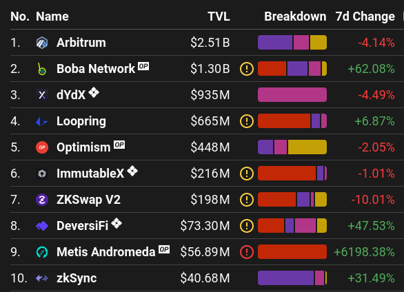 A list of projects on L2BEAT in a table with a new column called Breakdown showing the distribution of TVL by token type.