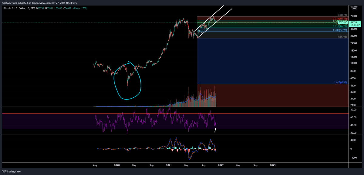 Önce 202 Mart tarihine bir ufaktan bakalım. İşte bu ilk kez Covid'in dünyada ciddi ciddi endişe yaratmaya başladığı tarih 2020 Mart. Ciddi bir panik ve sonrasında boğa sezonu, dünyada enflasyonist bir dönüşüm, işsizlik, tedarik zinciri problemleri, gelecek endişesi.