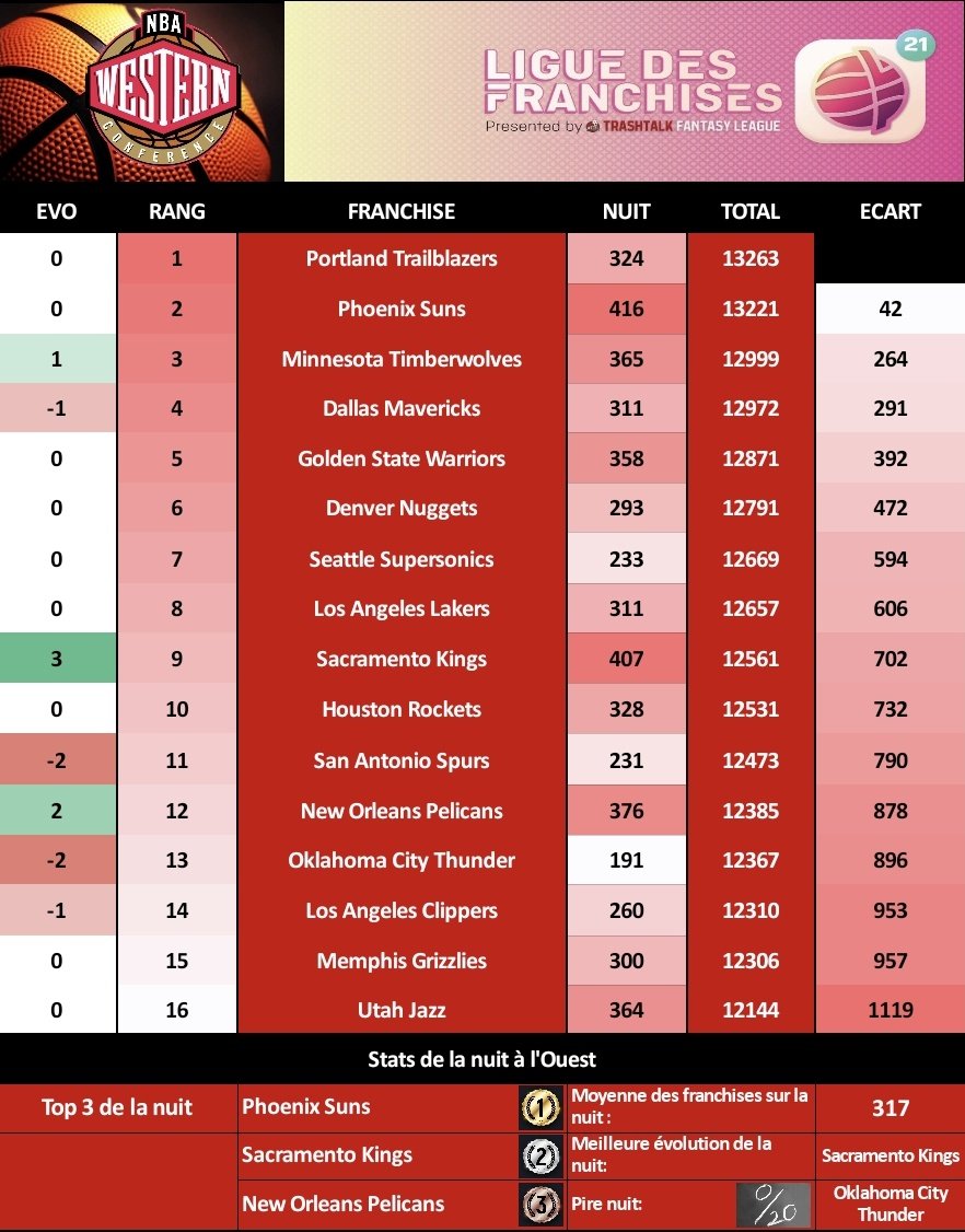 🔴 Conférence Ouest

Podium de la night
🥇 <a href="/SunsfrTTFL/">SunsFR-TTFL</a>
🥈 <a href="/KingsTeamTTFL/">Kings Team TTFL</a>
🥉 <a href="/PelicansTtfl/">Pelicans TTFL</a>

Classement
🥇 <a href="/BlazersFrTTFL/">Portland BlazersFr#TTFL</a>
🥈 <a href="/SunsfrTTFL/">SunsFR-TTFL</a>
🥉  <a href="/TTFLWolves/">🐺 TWolvesFr #TTFL 🐺</a>

On arrête plus les Suns 🥵 bravo au Kings +3 👏