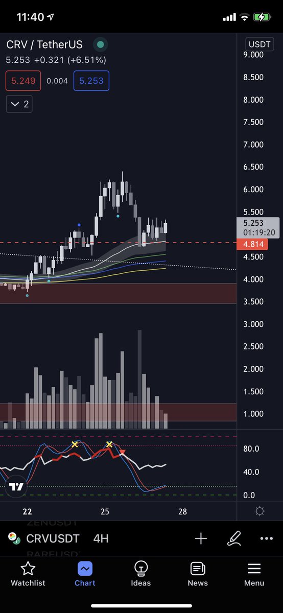 $CRV

Uptrend untouched. 4h 50ma lifting the price, stoch resetted on both the 4h and 1d. 

The only thing i don’t like about this chart is the 1d ath candle, bearish spinning top if my memory serves me correct. If you buy now, i’ll sell a few % just below the previous ath.