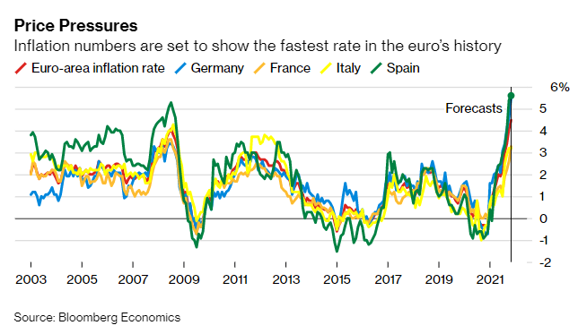 C_Barraud's tweet photo. 🇪🇺 Fastest #Inflation in #Euro’s History Set to Raise Pressure on #ECB - Bloomberg
*Link: https://t.co/flLz8xTBpa https://t.co/wFrl4JpO5m