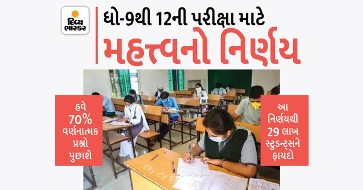 Divya_Bhaskar's tweet photo. રાજ્ય સરકારનો નિર્ણય : ગુજરાતમાં ધોરણ 9, 10, 11 અને 12માં 30% MCQ પુછાશે, શિક્ષણમંત્રીએ ફી મુદ્દે મગનું નામ મરી ન પાડ્યું
https://t.co/d6k3w4JauK
#Gujarat | #Std9to12 | #EducationMinister | #JituVaghani | #MCQ | #Examination | @jitu_vaghani https://t.co/43Gi1uD8Oo