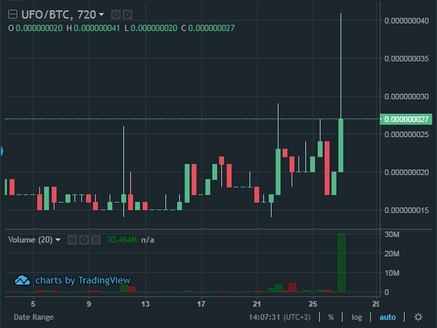 graviex_net's tweet photo. ℹ️ We remind: you can find @fiscalobject (#UFO) and many other #gems on #GRAVIEX Exchange!
Welcome to trade: https://t.co/Z2HdUuCxcE 

❗️ Hurry up to try our daily #BTC #Dividends, #faucets, #referral program, commission-free #fiat transactions and #GraviexMobileApp! https://t.co/dFqrdWzeXE