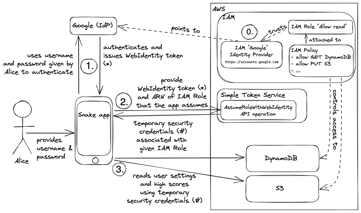 learnk8s's tweet photo. IAM roles for Kubernetes service accounts - deep dive

👉 https://t.co/TGpXXkpGvg https://t.co/G4WxXF43ib