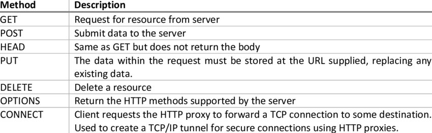 Проекты на http-запросах. Request method. Retrofit android studio. Схема действия клиента http-протокола. Multipart/form-data примеры.