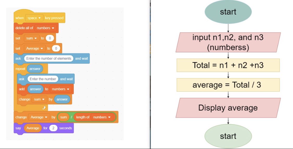 How to find the AVERAGE by @scratch 🤔. 👍🏻 in this link exercise of how to find the average scratch.mit.edu/projects/60629…