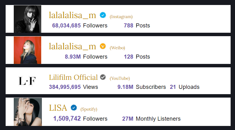 chartslalisa's tweet photo. Lisa Instagram, Weibo, Youtube, Spotify update
+96,707 Instagram followers
+280,037 Lilifilm views
+10,490 Spotify followers
#LISA #LALISA  #리사 @BLACKPINK https://t.co/I9xdX3rovo