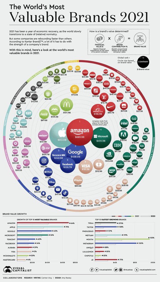 The World’s 100 most valuable #brands in 2021!
#marketing #business
v/<a href="/VisualCap/">Visual Capitalist</a>
HT <a href="/IanLJones98/">Ian Jones</a>

<a href="/sebbourguignon/">Sébastien Bourguignon</a> <a href="/tewoz/">Eric T.</a> <a href="/kalydeoo/">Eric Gaubert</a> <a href="/AshokNellikar/">Ashok Nellikar🚀</a> <a href="/Shi4Tech/">💙 #TechForGood 💙</a> <a href="/CurieuxExplorer/">Dev Khanna</a> <a href="/JeroenBartelse/">Jeroen Bartelse</a> <a href="/mvollmer1/">Dr. Marcell Vollmer #StaySafe #CES2026</a> 
@MargaretSiegien <a href="/PawlowskiMario/">Mario</a> <a href="/AlbertoEMachado/">Alberto E. Machado #CES2025 #MWC25</a> @TheAdityaPatro