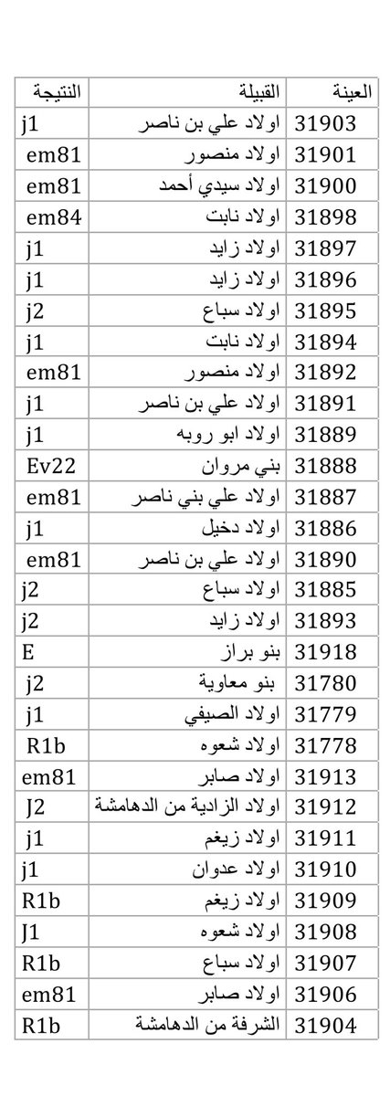 يسرني اعلان نتائج 30 عينة
 من مختبر Yseq
  و تخص مجموعة قبائل من ولاية سطيف شرق الجزائر مبينة بالجدول المرفق مع ملاحظة انه باجتهاد من الاخ الفاحص لهم، ذكر ان نسبهم يرجع الى قبيلة عامر رياح نسبة للديار التي قد سكنتها هذه القبيلة
وفق ماذكر عنها ابن خلدون