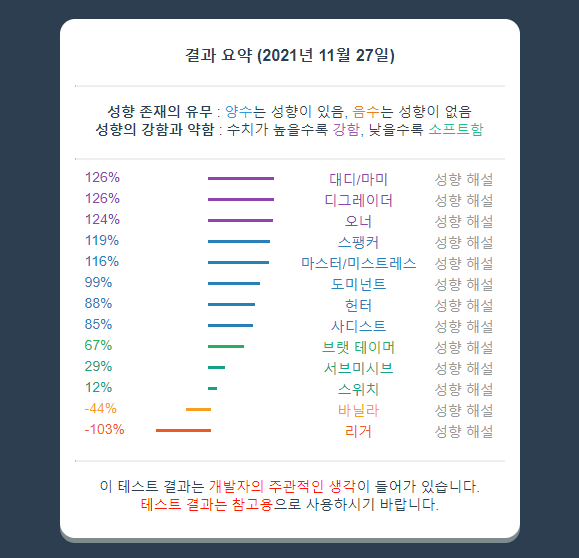 potato__eye's tweet photo. 오랜만에 bdsm 검사하니깐
대디성향이 스물스물 다시 올라오네??
#섹트 #bdsm테스트 https://t.co/wtGLAGzNrZ