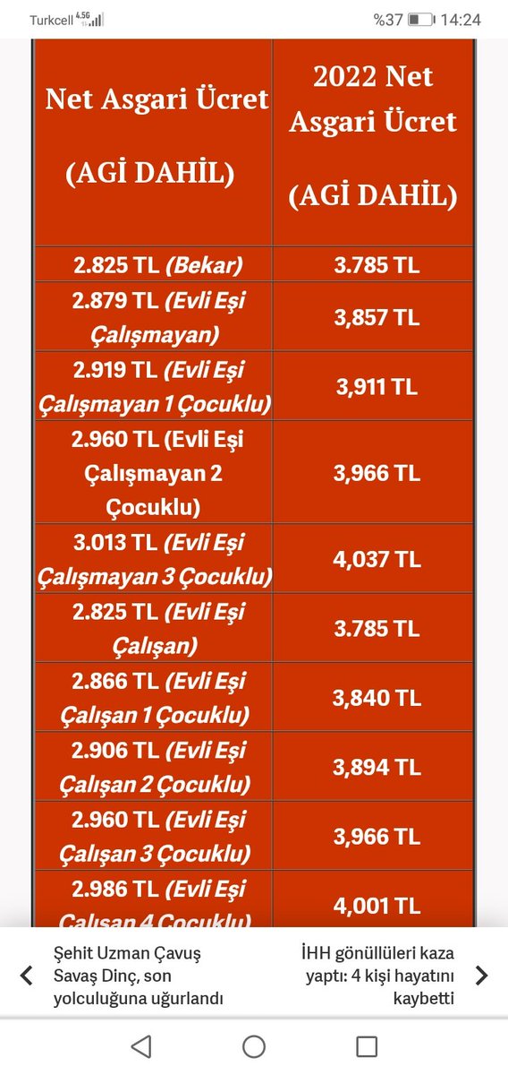 "Dikkatimi çeken şu ayrıntı oldu,
Açlık sınırının üstünde, yoksulluk sınırının altında"
Türk iş sendikasının olmasını istediği rakamlar.
Gerçekten yazıklar olsun.
Ceplerini dolduran patronların istediği olacak yine.
Biz yoksulluk gemisinden inmeyiz bu gidişle. 
#asgariücret