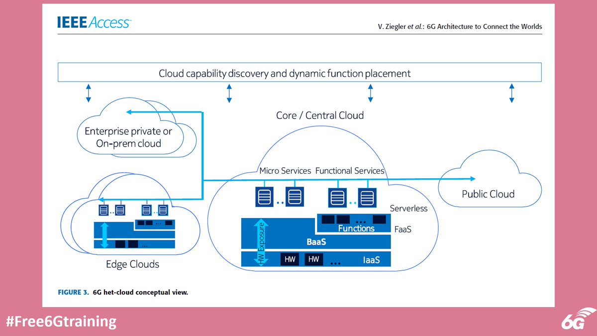 6Gtraining's tweet photo. Free 6G Training: 6G Architecture to Connect the World - https://t.co/dE2jP7oy7v - from a @IEEEAccess paper by @Volker_Ziegler et al., @Nokia
#Free6Gtraining #6G #5G #B5G #3G4G5G #Nokia #6GArchitecture #Edge #Cloud #HetNets #vRAN #Convergence #DeepSlicing #SubNetwork https://t.co/Odjkwl3LK3