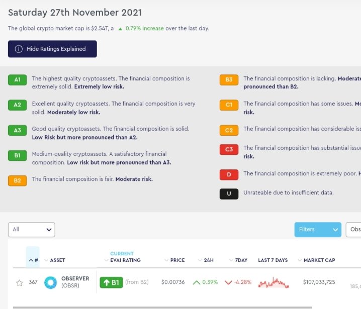 Vikson_block's tweet photo. @observerfounda1 | $OBSR

#OBSERVER is innovating crowd sourced weather data using blockchain and artificial intelligence technologies 

$OBSR is rated B1 on the https://t.co/eW70cyjBAr rating platform. With more focus on climate change, #OBSR is about to moon 🚀🚀 https://t.co/msEA3HedRk