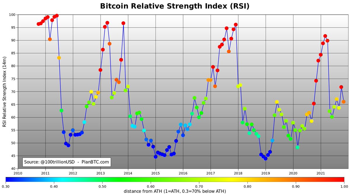 #bitcoin RSI 66 and 10% below monthly close ATH