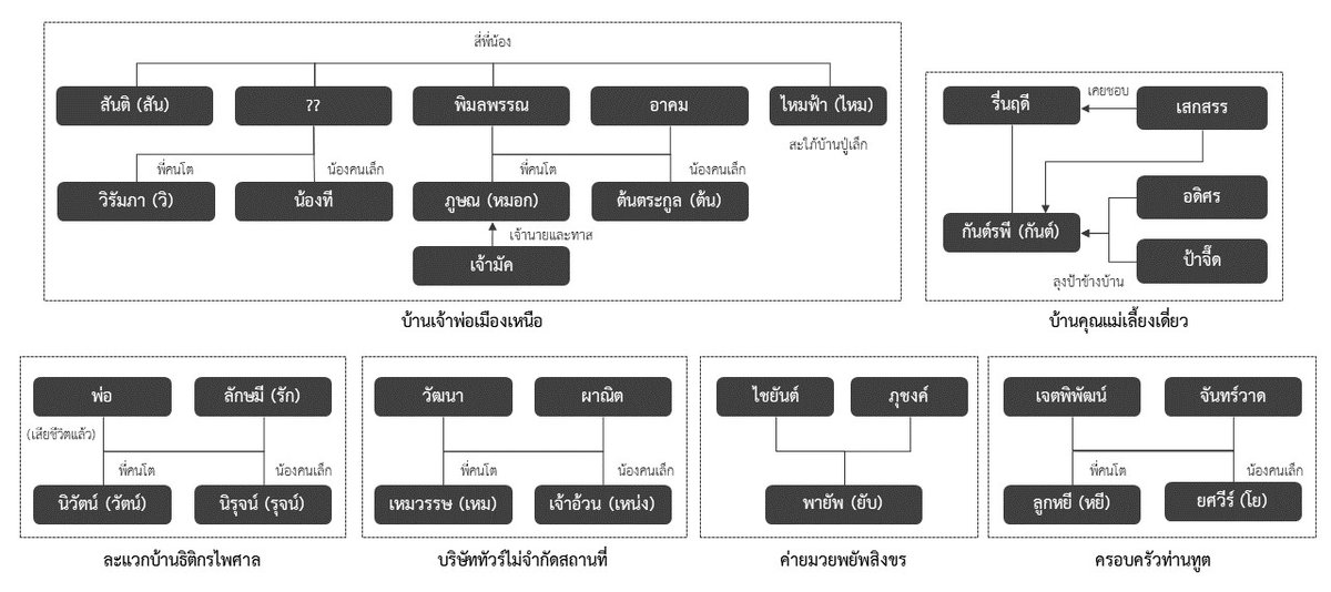 phanejorn's tweet photo. แผนผังตัวละครสำหรับชาวทวิตภพ 6 หมวดหมู่กันจุกๆ ไปเลย

1) บ้านแสนรัก
2) ชีวิตมัธยมต้นแห่งการปรับตัว
3) เติบโตอย่างก้าวกระโดดในชีวิตมัธยมปลาย
4) เครือข่ายที่ขยายไร้ขีดจำกัด

(มีต่อ)

 #ลุงมีนหยุดตกเด็กเข้าสังกัด https://t.co/bFva31s2u8