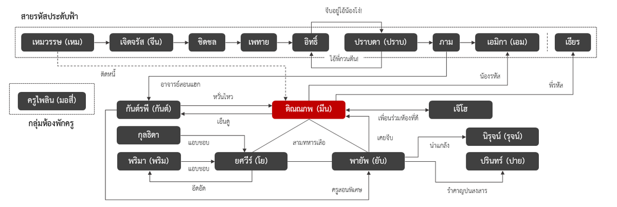 phanejorn's tweet photo. แผนผังตัวละครสำหรับชาวทวิตภพ 6 หมวดหมู่กันจุกๆ ไปเลย

1) บ้านแสนรัก
2) ชีวิตมัธยมต้นแห่งการปรับตัว
3) เติบโตอย่างก้าวกระโดดในชีวิตมัธยมปลาย
4) เครือข่ายที่ขยายไร้ขีดจำกัด

(มีต่อ)

 #ลุงมีนหยุดตกเด็กเข้าสังกัด https://t.co/bFva31s2u8