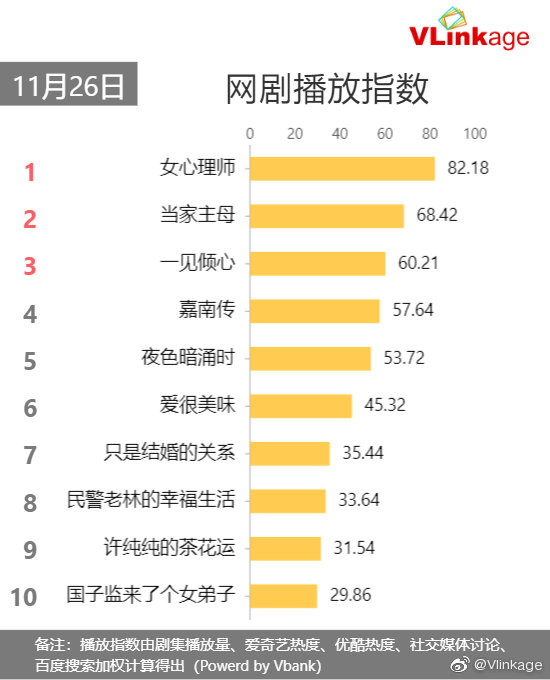 Cpop_Melon's tweet photo. 📝[Vlinkage Charts]
Top 10 Web Dramas on November 26th 
1 #Psychologist
2 #TheMatriach
3 #FallInLove
4 #RebirthForYou
5 #LoveAtNight
6 #DeliciousRomance
7 #OnceWeGetMarried 
8 #民警老林的幸福生活
9 #ACamelliaRomance 
10 #AFemaleStudentArrivesAtTheImperialCollege https://t.co/E0d9CtzWiD