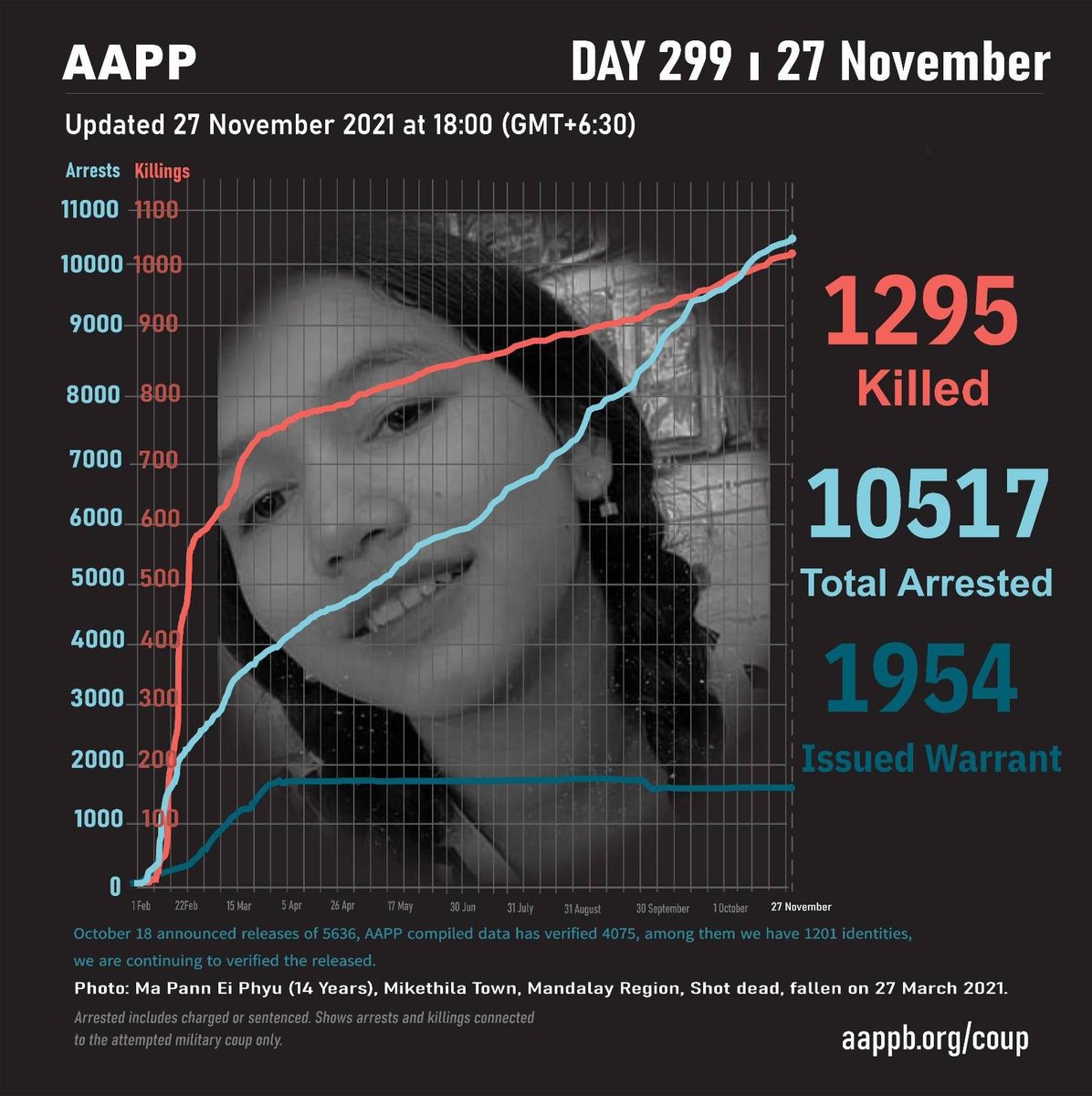 aapp_burma's tweet photo. DAILY UPDATE 27/11

1295 killed (+1)
10517 total arrests (+15)
1954 evading warrant (+0) 

brief https://t.co/xSKxyfqzsD
detained https://t.co/OzwlfyBXPo
sentenced https://t.co/mdUwpOuxE7
fatalities https://t.co/F3Q1oV3km8 https://t.co/OWhwyNs1aN