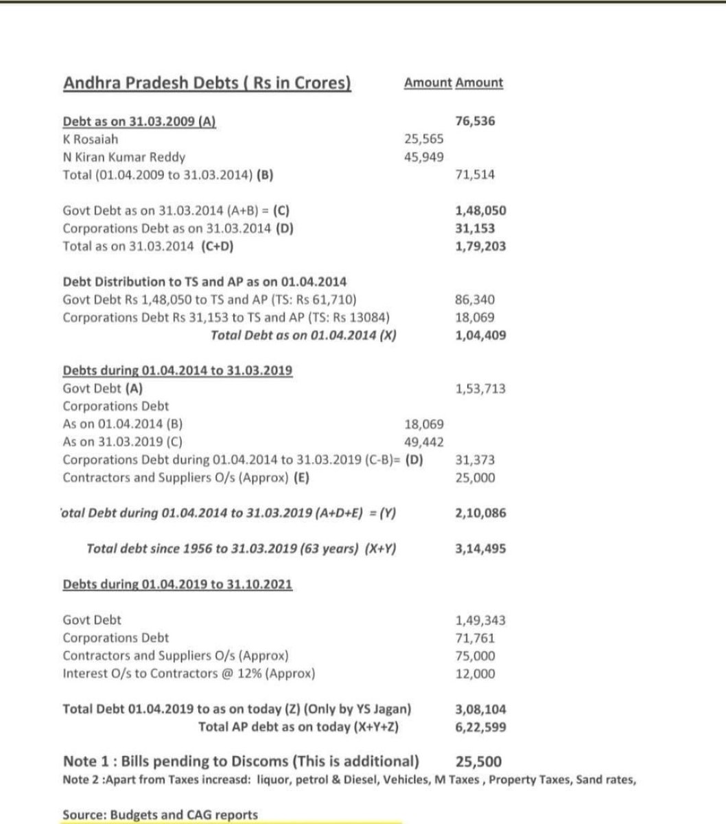 NippuNagaraju18's tweet photo. All together chief ministers of andhra Pradesh from past 1956 have done 314495cr debt , brainless jagan anna did 308104cr in just 2.5 years with 0% development
#SaveAPFromYSRCP #YSJaganFailedCM
#brainlessjagan https://t.co/VQv2oV0lIr