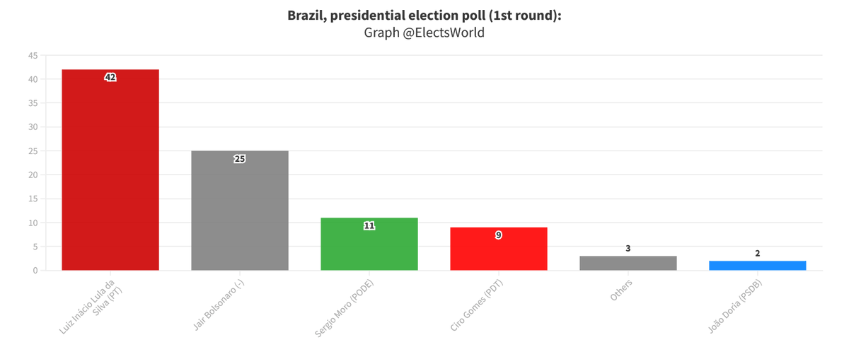 ElectsWorld's tweet photo. 🇧🇷#Brazil, presidential election poll (1st round):

#Lula (PT) : 42 %
#Bolsonaro ( -inc) : 25 %
#Moro (Podemos) : 11 %
#Gomes (PDT) : 9 %
#Doria (PSDB) : 2 %
#Pacheco (PSD) : 1 %
#Mandetta (UB) : 1 %
#DÁvila (Novo) : 1 %

Ipespe, 24/11/21 https://t.co/stnSqITvcv