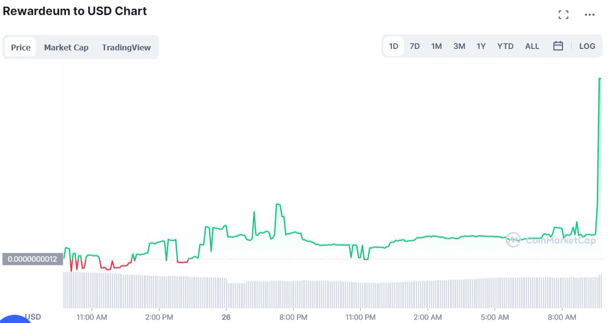 rewardeum's tweet image. 👑👑👑 $REUM  ON FIRE 🔥👑👑👑
NOW THATS WHAT YOU CALL A MOONSHOT GOODFELLAS 🚀💯

💎 Low Marketcap Gem
💥 Massive Growth Potential
🎉. Multicoin Rewards Party every 24hrs

Just look at the chart 👀

Its ape time 🦾

#BSCGem #100xgem
#DeFi #altcoin
