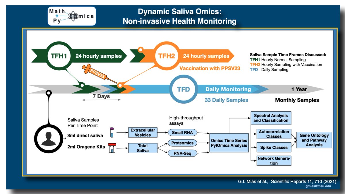 georgemias's tweet photo. Recent presentation on our work for non-invasive #saliva #omics monitoring for #PrecisionMedicine now on Github https://t.co/VepeVEkVAK @gmiaslab https://t.co/TpBw57baMC