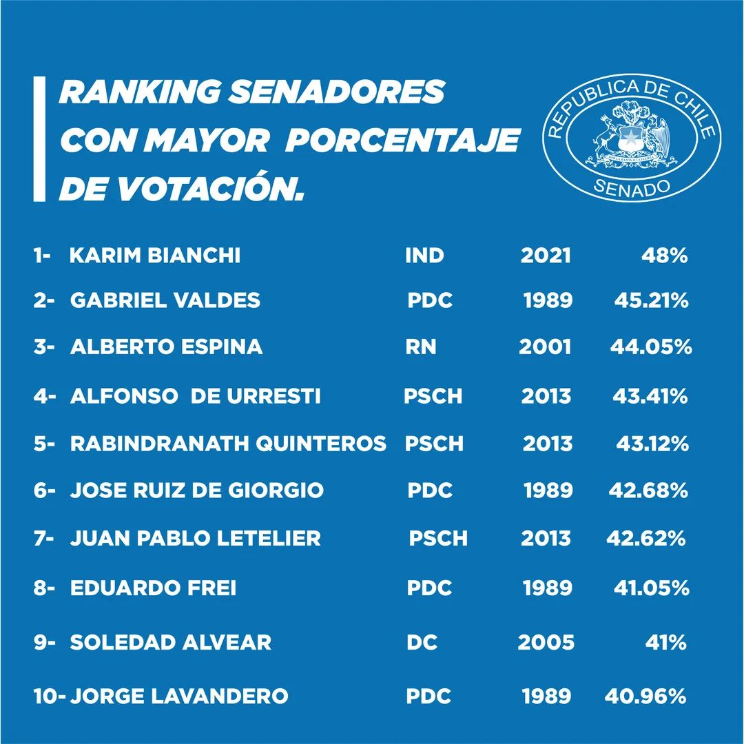Reiteramos nuestros agradecimientos 😁, por el alto honor que nos dan para seguir representando la región 🗾 con mucha humildad, pero además con mucha fuerza 💪.
Gracias por haber permitido romper ❌  el sistema, hoy en día es mucha más difícil llegar a ese nivel de porcentaje.
